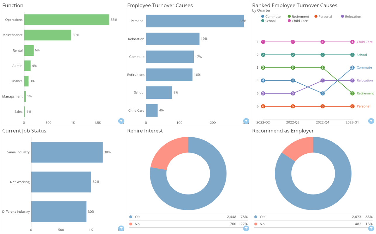 Exit Interview Dashboard  Free Report Template - Piktochart