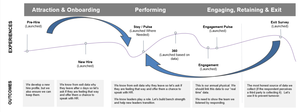 EXM Employee Listening Process Diagram